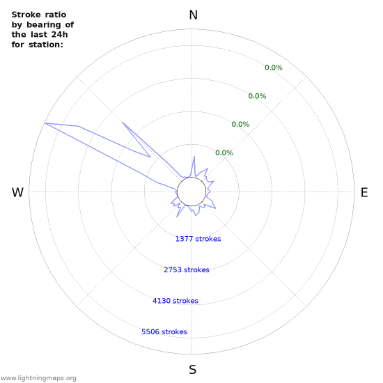 Graphs: Stroke ratio by bearing