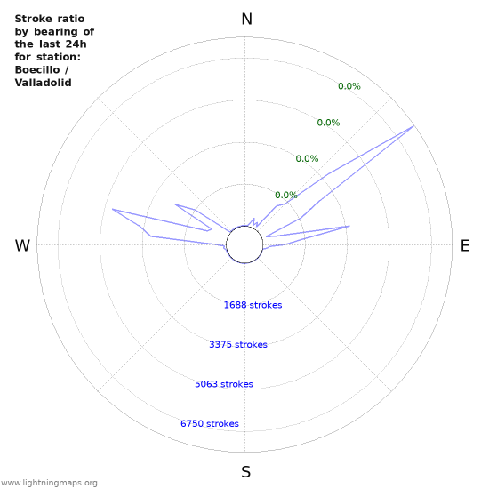 Graphs: Stroke ratio by bearing