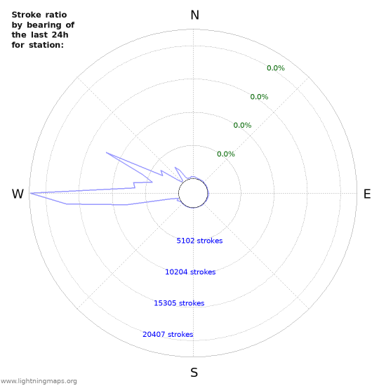 Graphs: Stroke ratio by bearing