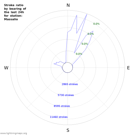 Graphs: Stroke ratio by bearing