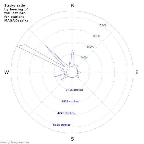 Graphs: Stroke ratio by bearing