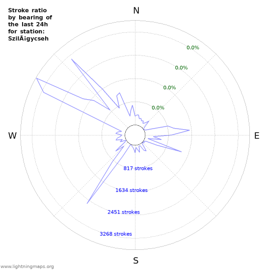 Graphs: Stroke ratio by bearing