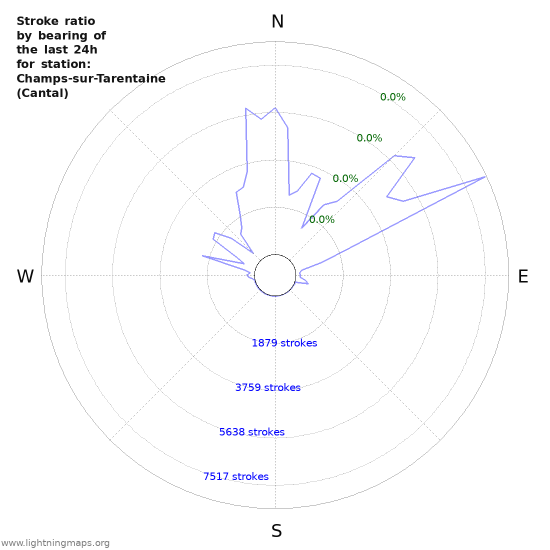 Graphs: Stroke ratio by bearing