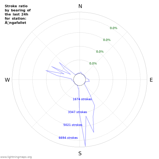 Graphs: Stroke ratio by bearing