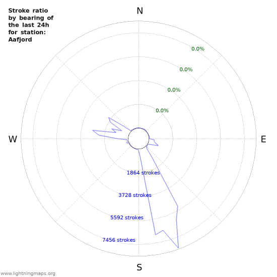 Graphs: Stroke ratio by bearing