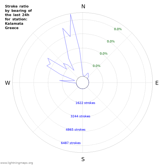 Graphs: Stroke ratio by bearing