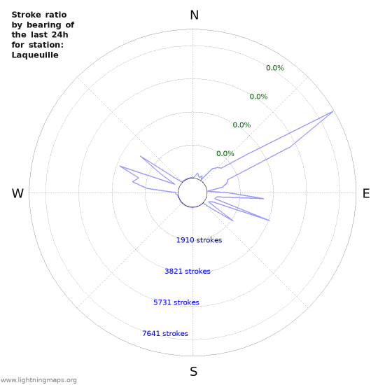 Graphs: Stroke ratio by bearing