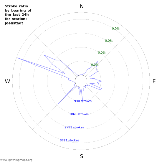 Graphs: Stroke ratio by bearing