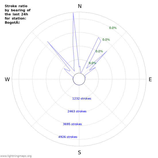 Graphs: Stroke ratio by bearing