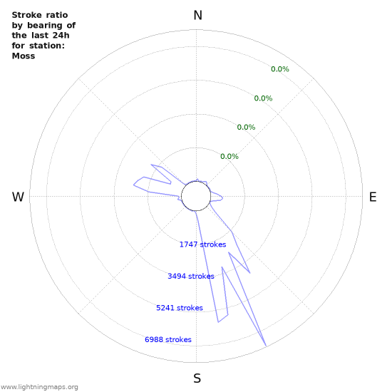 Graphs: Stroke ratio by bearing