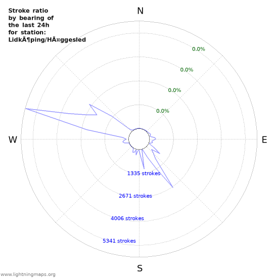 Graphs: Stroke ratio by bearing