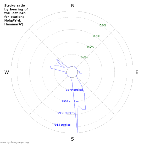 Graphs: Stroke ratio by bearing