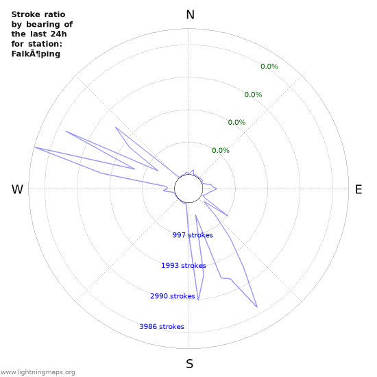 Graphs: Stroke ratio by bearing