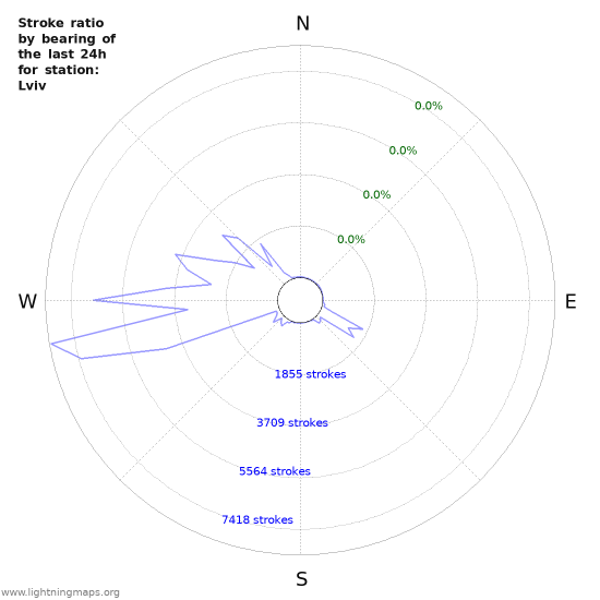 Graphs: Stroke ratio by bearing