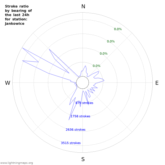 Graphs: Stroke ratio by bearing