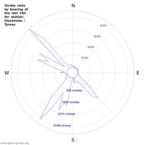 Graphs: Stroke ratio by bearing