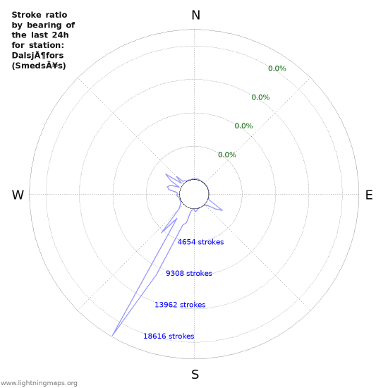 Graphs: Stroke ratio by bearing