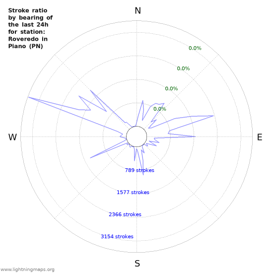 Graphs: Stroke ratio by bearing