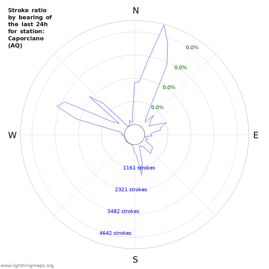 Graphs: Stroke ratio by bearing