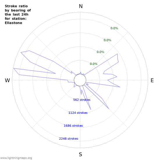 Graphs: Stroke ratio by bearing