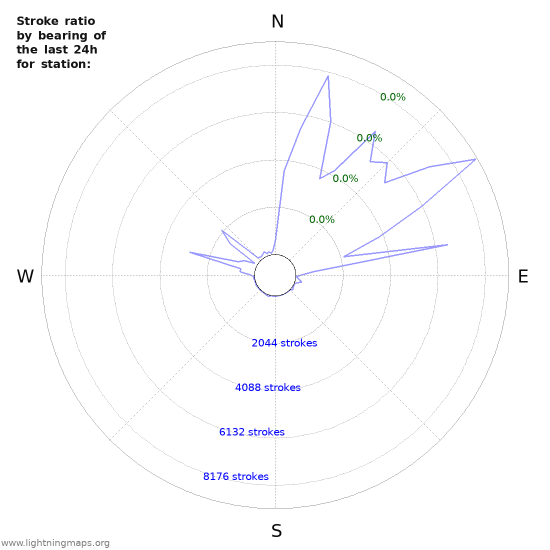 Graphs: Stroke ratio by bearing