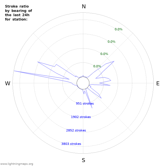 Graphs: Stroke ratio by bearing