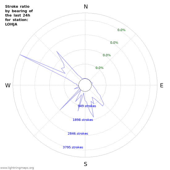 Graphs: Stroke ratio by bearing