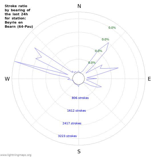 Graphs: Stroke ratio by bearing