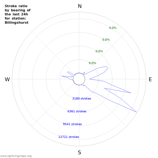 Graphs: Stroke ratio by bearing