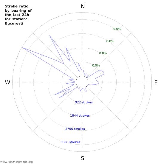 Graphs: Stroke ratio by bearing