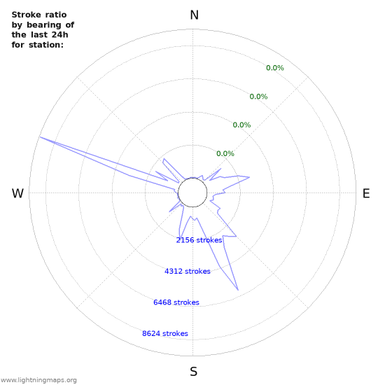 Graphs: Stroke ratio by bearing