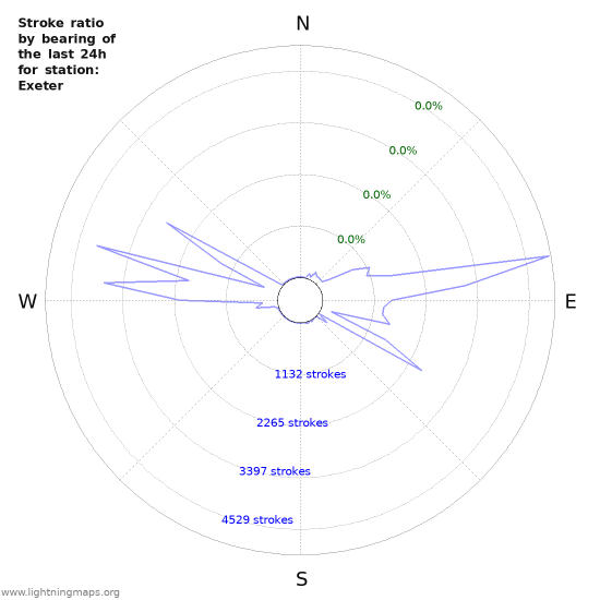 Graphs: Stroke ratio by bearing