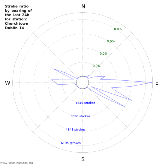 Graphs: Stroke ratio by bearing