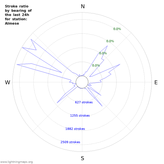 Graphs: Stroke ratio by bearing