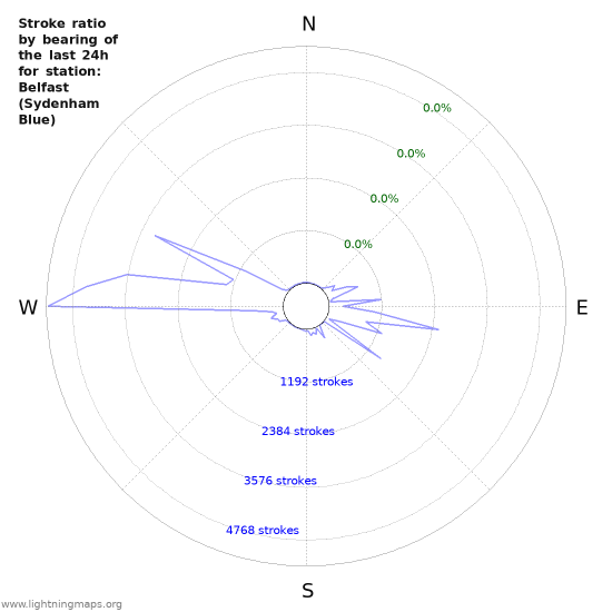 Graphs: Stroke ratio by bearing