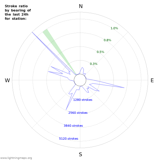 Graphs: Stroke ratio by bearing