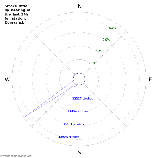 Graphs: Stroke ratio by bearing