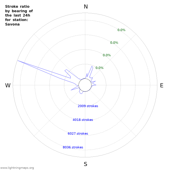 Graphs: Stroke ratio by bearing