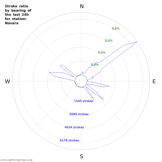 Graphs: Stroke ratio by bearing