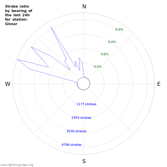 Graphs: Stroke ratio by bearing