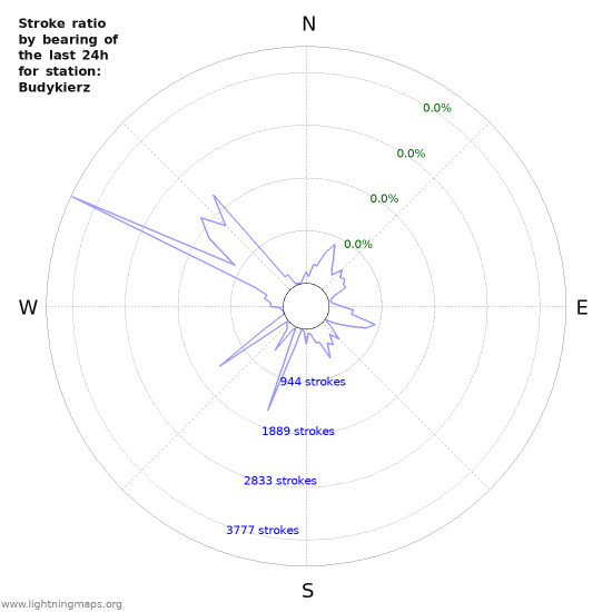 Graphs: Stroke ratio by bearing