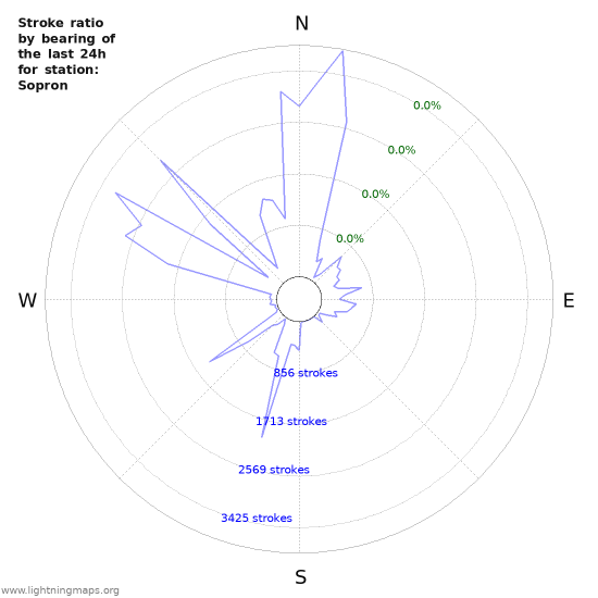 Graphs: Stroke ratio by bearing