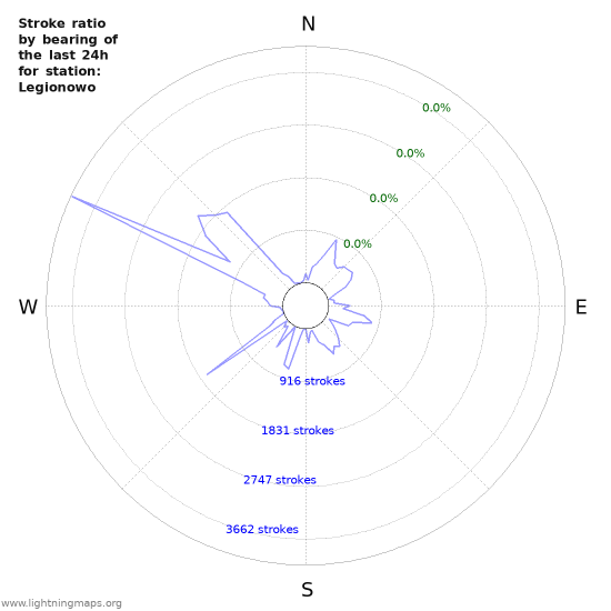 Graphs: Stroke ratio by bearing