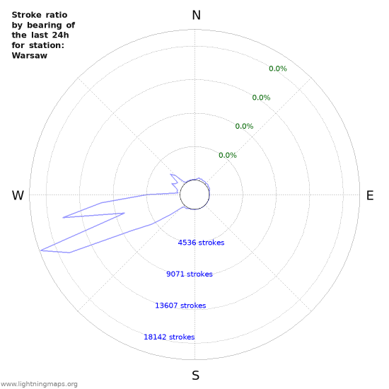 Graphs: Stroke ratio by bearing