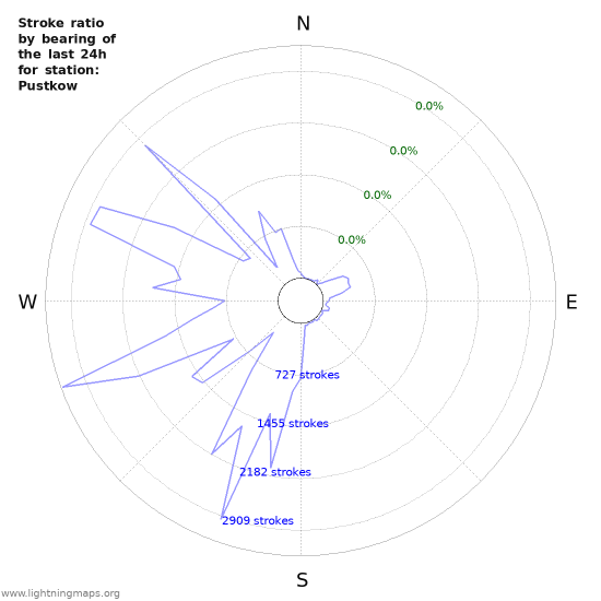 Graphs: Stroke ratio by bearing