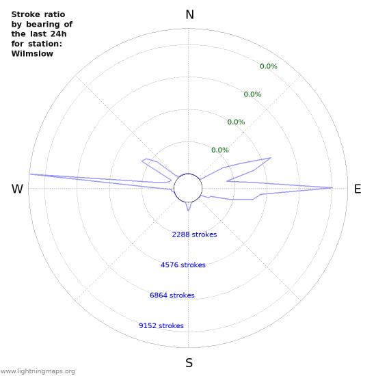 Graphs: Stroke ratio by bearing