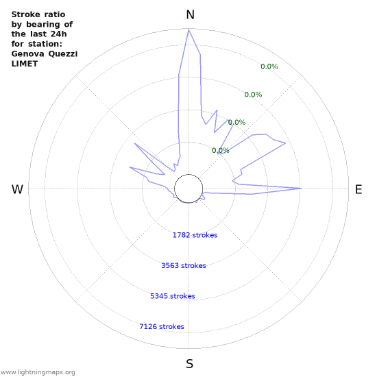 Graphs: Stroke ratio by bearing