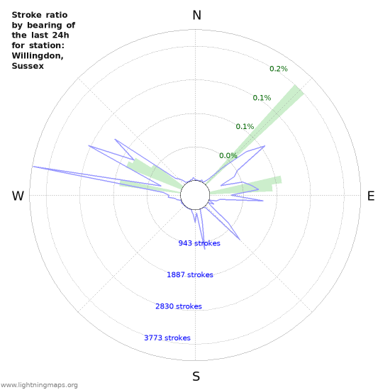 Graphs: Stroke ratio by bearing