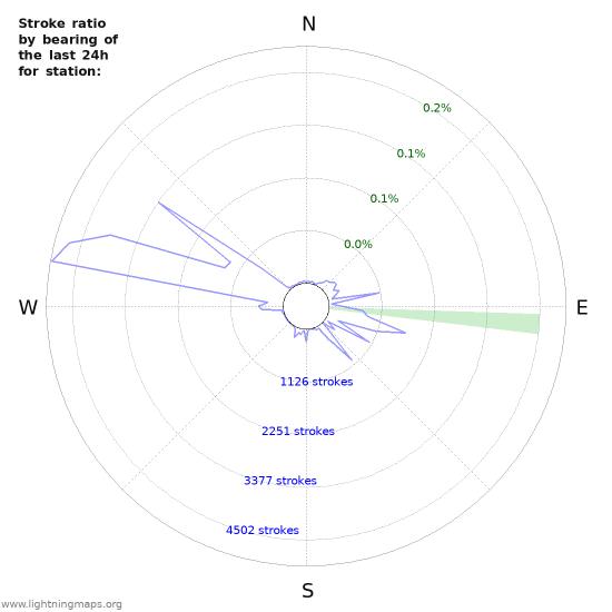 Graphs: Stroke ratio by bearing