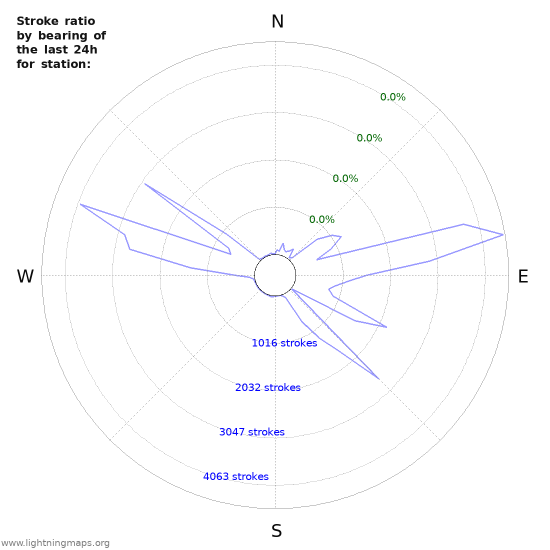 Graphs: Stroke ratio by bearing